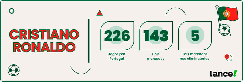 Ilustração com os números de Cristiano Ronaldo pela seleção de Portugal.
