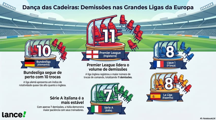 Dança das cadeiras de treinadores nas cinco grandes ligas da Europa