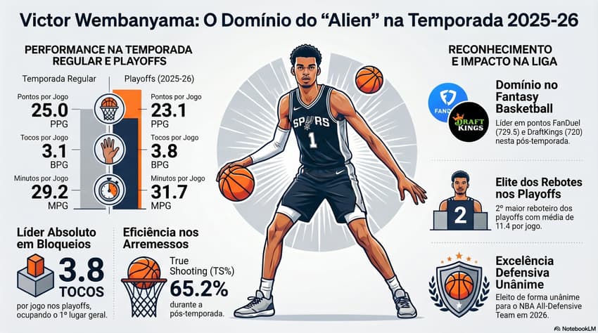 Gráfico mostra feitos do francês Victor Wembanyama na NBA (Reprodução)