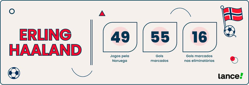 Imagens com os números do Haaland, um dos possíveis artilheiros da Copa do Mundo