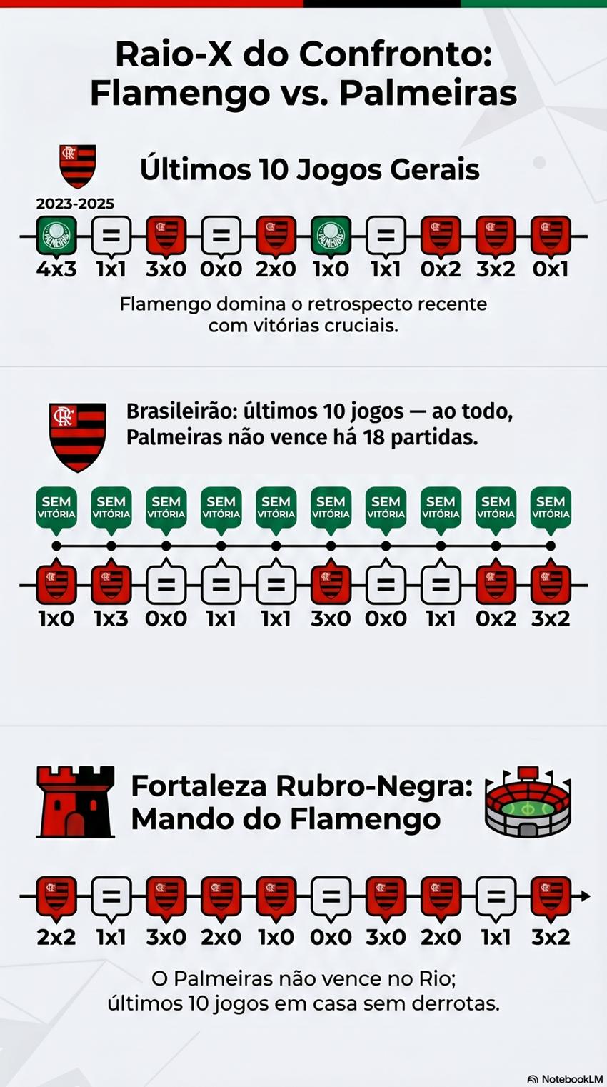 Flamengo x Palmeiras retrospecto
