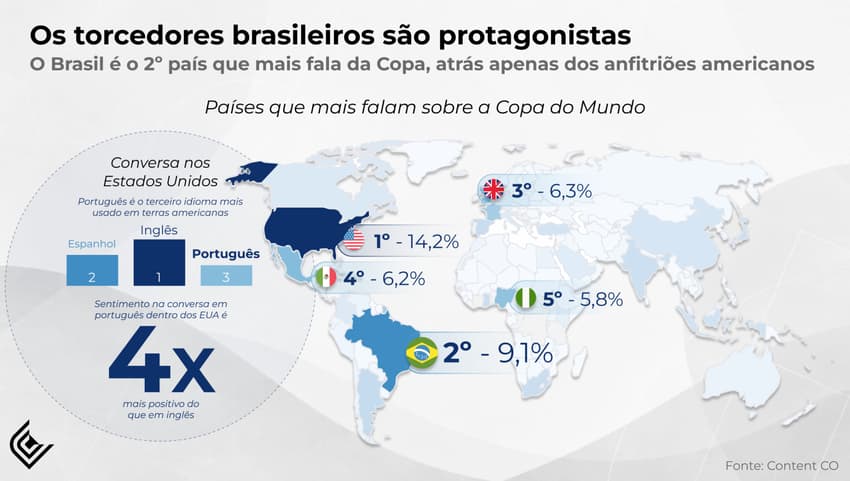 Pesquisa da Content Co mostra força do mercado brasileiro no futebol mundial