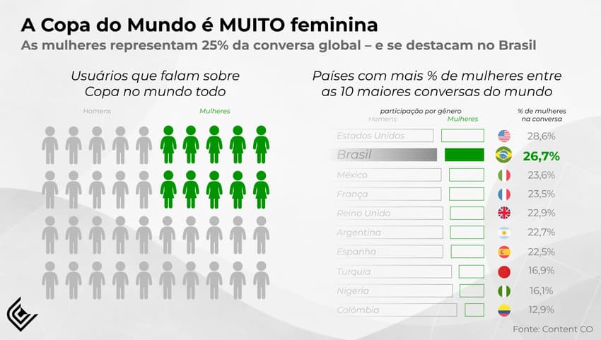 Pesquisa da Content Co mostra força feminina no universo da Copa do Mundo 2026. (Foto: Divulgação/Content Co)