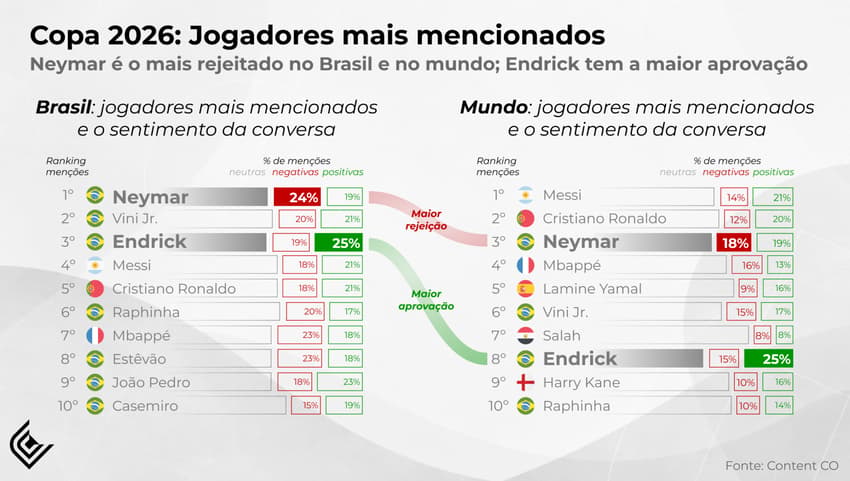 Neymar é o jogador que mais tem menções negativas ao redor do mundo em 2026