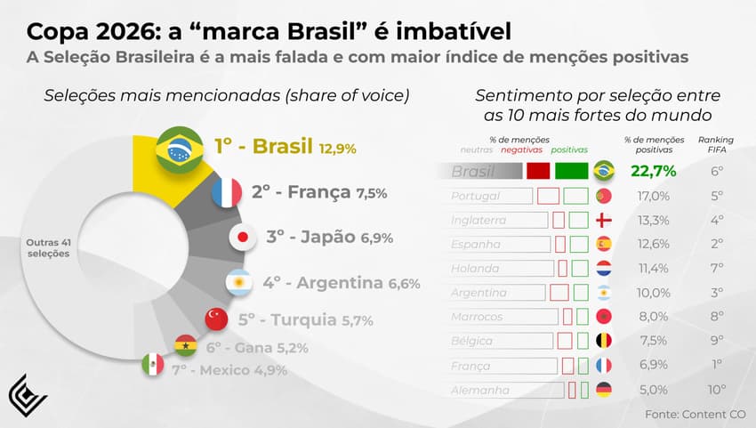Pesquisa da Content Co mostra protagonismo da Seleção Brasileira entre todas que vão jogar a Copa.