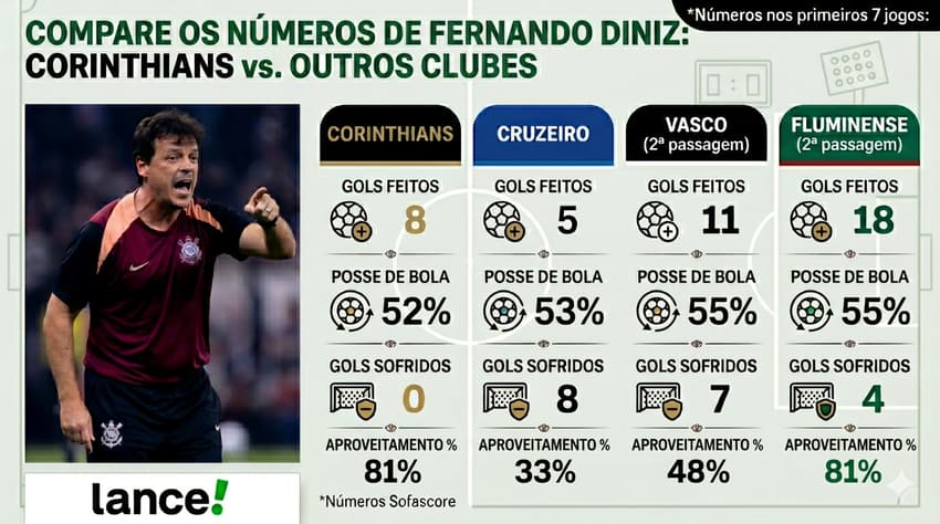 Números de Fernando Diniz no Corinthians (Foto: Arte Lance!/Gemini)