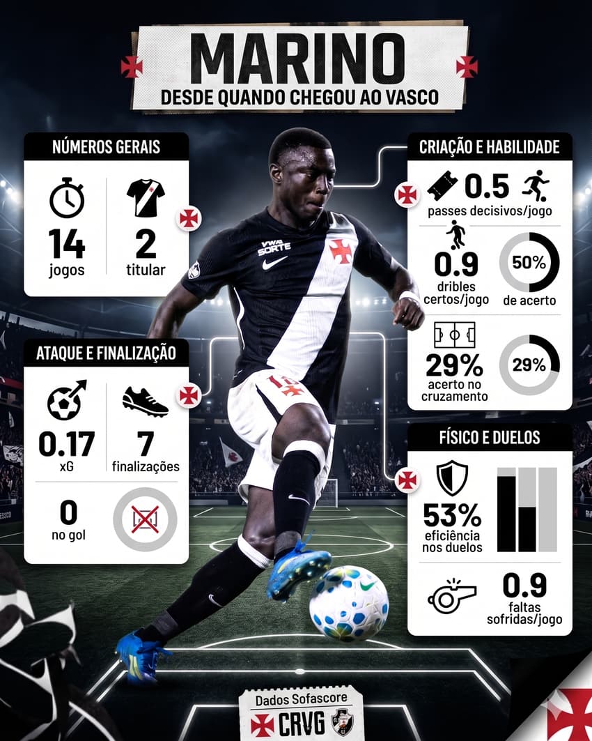 Números de Marino pelo Vasco em 2026 (Foto: Gemini)