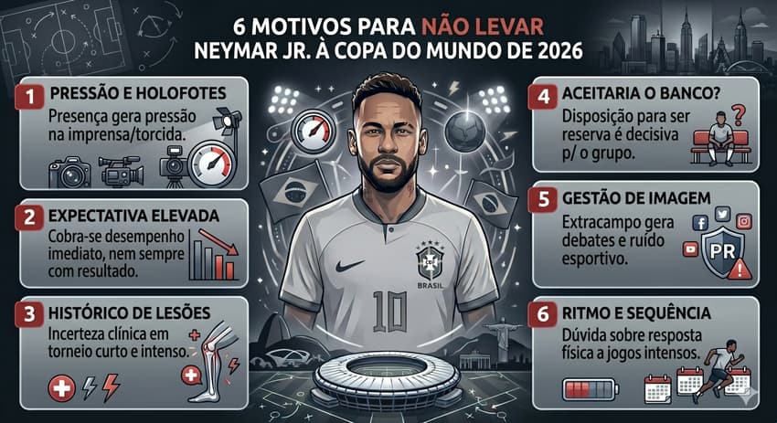 Os 6 motivos para não levar Neymar à Copa do Mundo (Foto: Gemini)