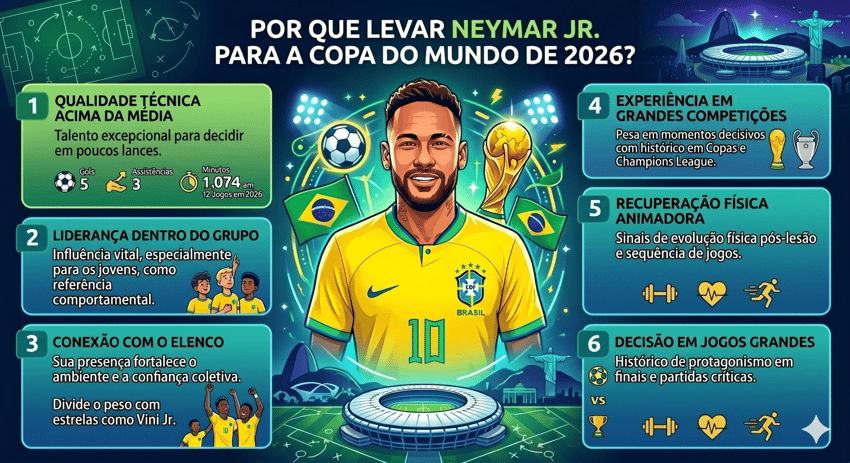 Os 6 motivos para levar Neymar à Copa do Mundo (Foto: Gemini)