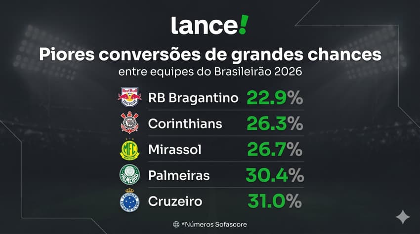 Corinthians figura entre os piores do Brasileirão na conversão de grandes chances (Foto: Arte Lance!/Gemini)
