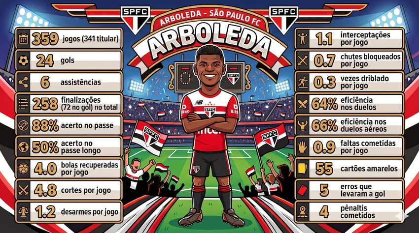 Os números de Arboleda: em 359 jogos, 24 gols e alta eficiência nos duelos (Foto: Gemini)