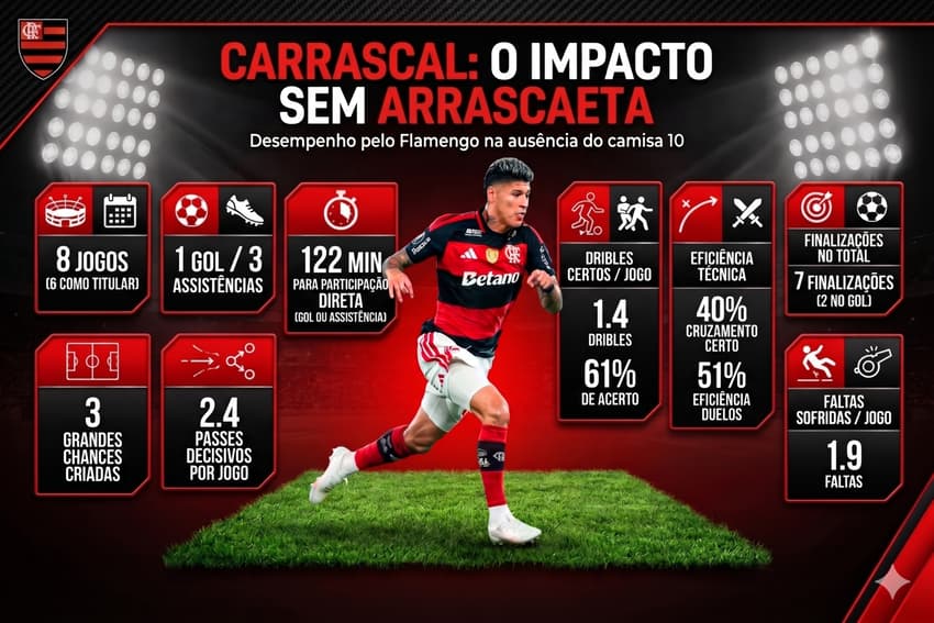 Carrascal em campo pelo Flamengo na ausência de Arrascaeta (Foto: Arte/Lance!)