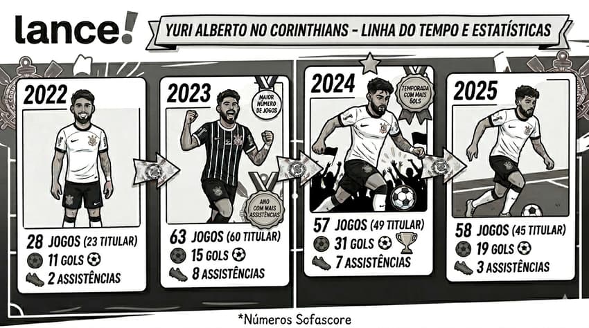 Números de Yuri Alberto pelo Corinthians nas temporadas completas (Foto: Arte Lance!/Gemini)
