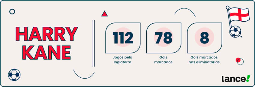 Arte exibe os números de Harry Kane pela seleção da Inglaterra.