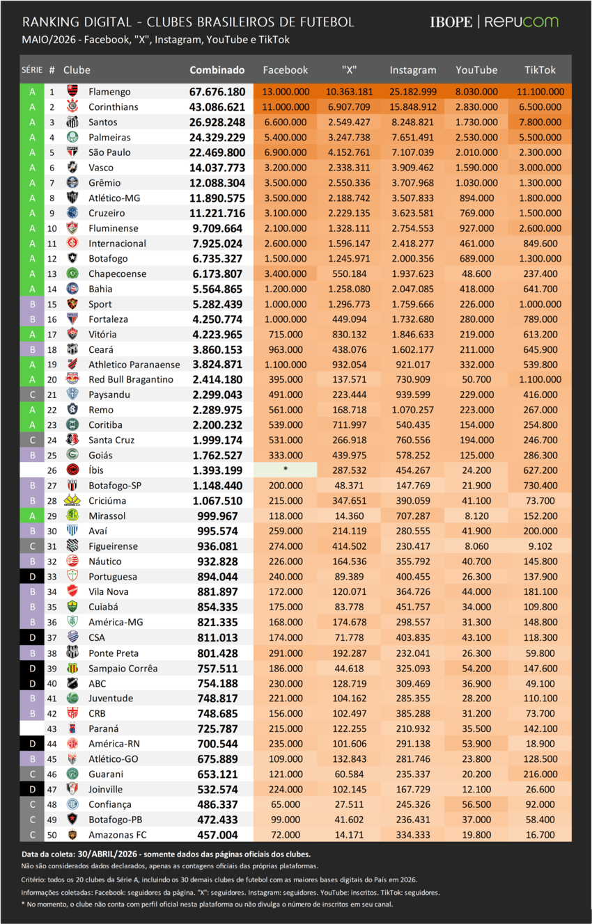Ranking digital dos clubes brasileiros (Fonte: IBOPE Repucom)