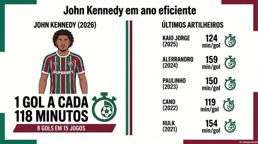 Infográfico mostra eficiência de John Kennedy no Brasileirão 2026 (Imagem gerada por IA)