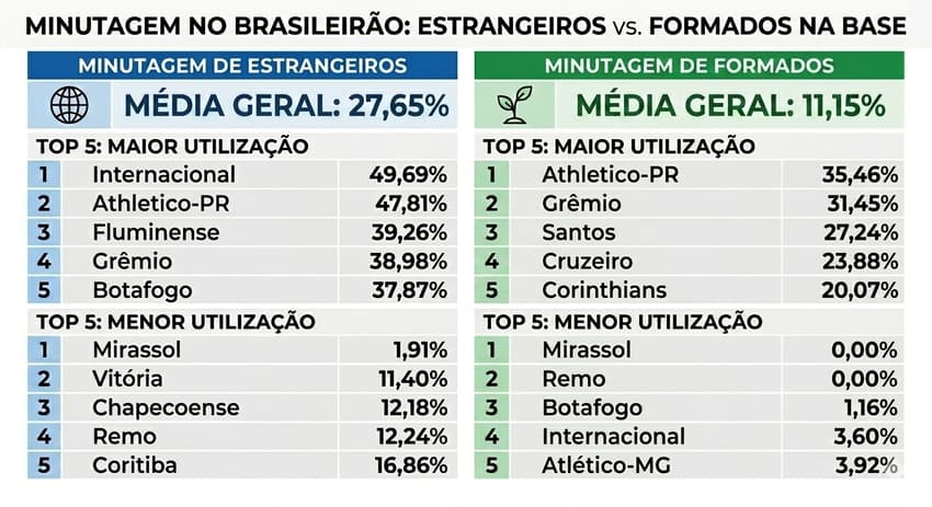 Gráfico mostra utilização de estrangeiros e atletas da base dos clubes no Brasileirão (Imagem por IA)