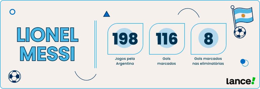 Arte com as estatísticas de Lionel Messi pela Argentina.