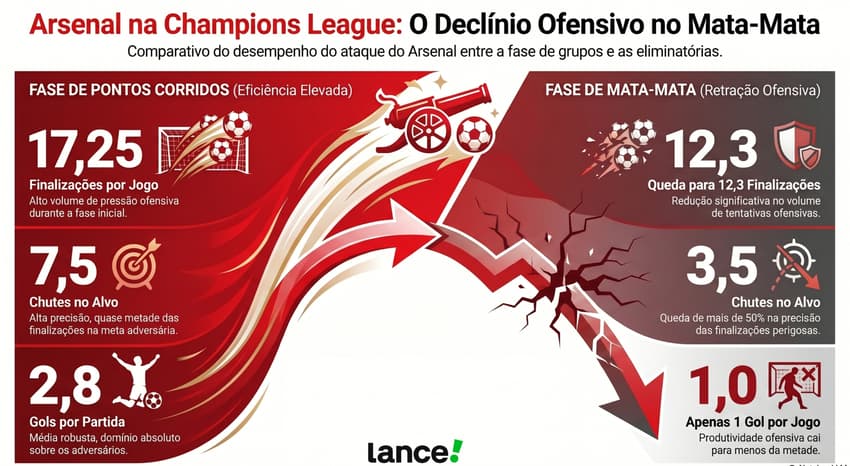Números da queda ofensiva do Arsenal na Champions League