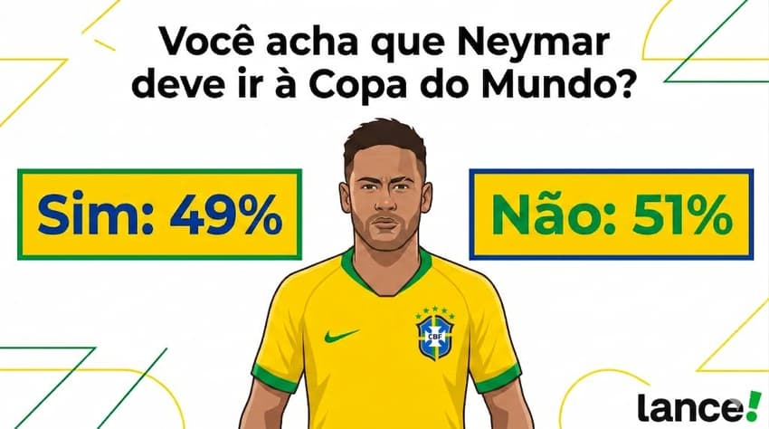 Resultado da enquete sobre Neymar na Copa do Mundo (Foto: Imagem gerada por IA)