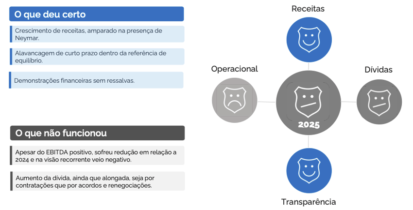 Relatório da Galapagos Capital sobre as finanças dos clubes brasileiros - SANTOS