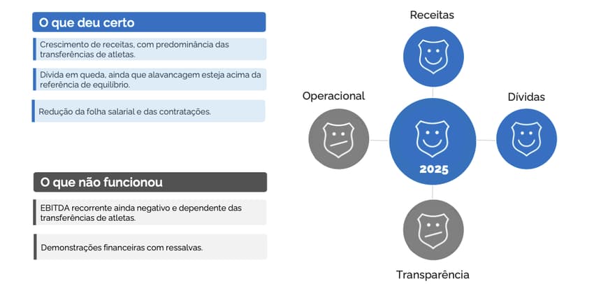 Relatório da Galapagos Capital sobre as finanças dos clubes brasileiros - São Paulo