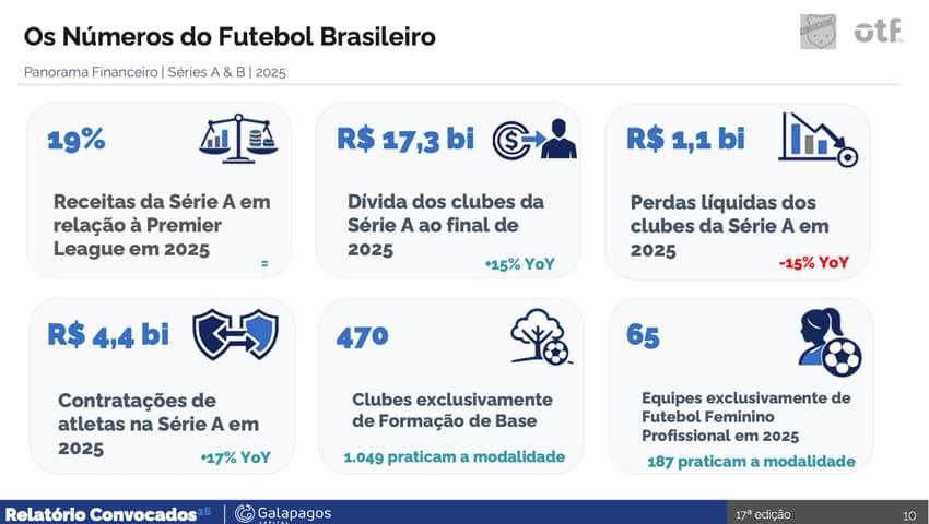 Relatório da Galapagos Capital sobre as finanças dos clubes brasileiros