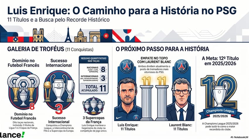 Títulos de Luis Enrique ao longo de três temporadas à frente do PSG