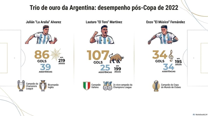 Desempenho do trio argentino desde a Copa de 2022 (Imagem gerada por IA)
