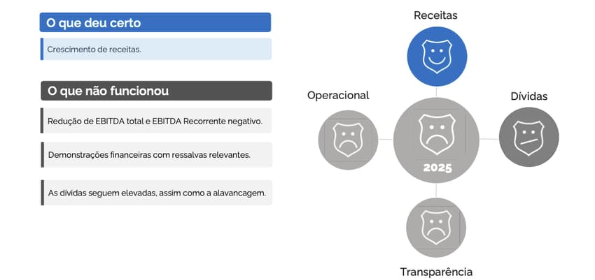 Relatório da Galapagos Capital sobre as finanças dos clubes brasileiros - VASCO