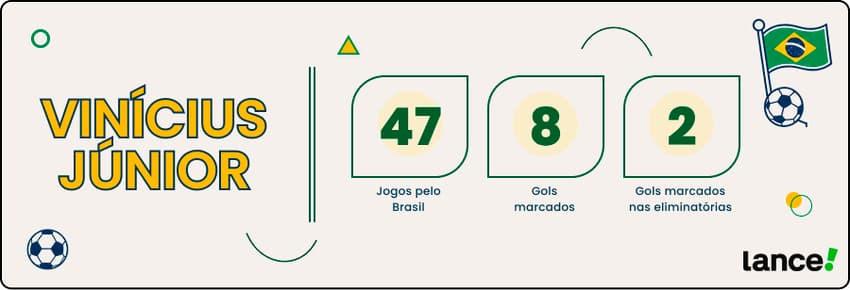 Ilustração com estatísticas de Vini Jr. com a camisa da seleção brasileira.