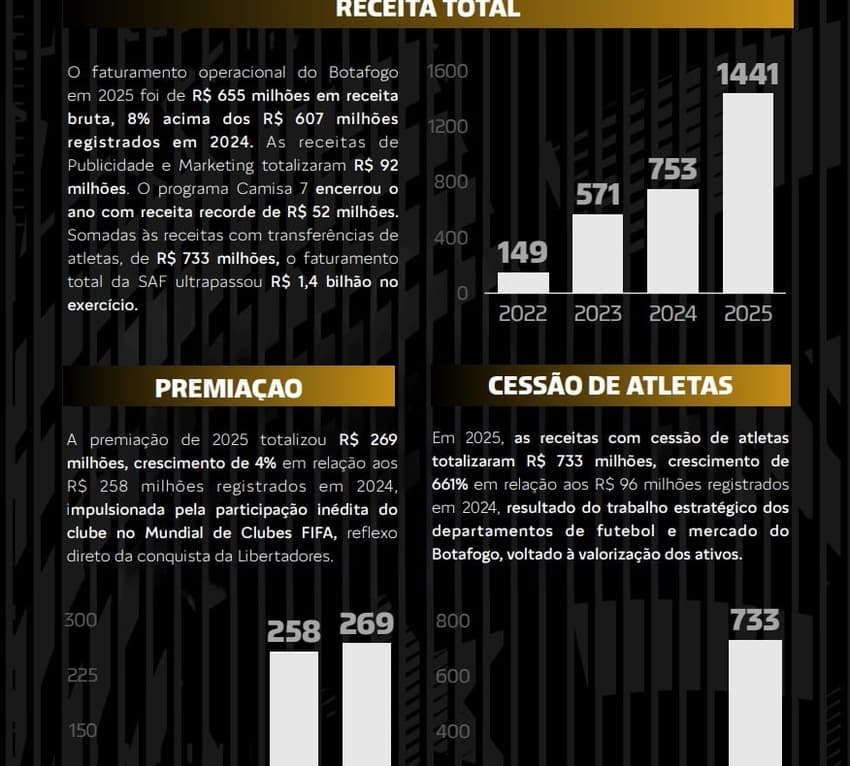 Receita do Botafogo em 2025 (Foto: Reprodução)