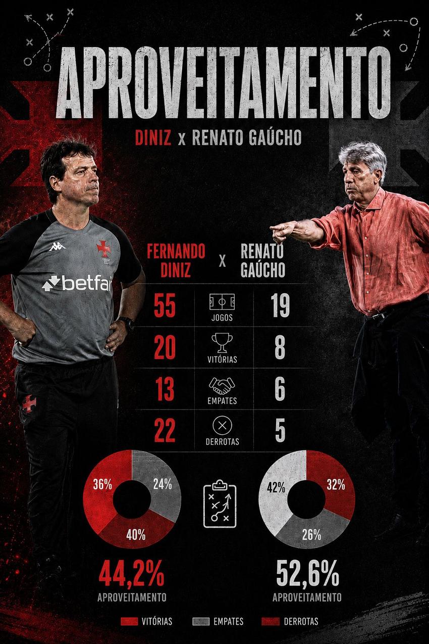 Aproveitamento de Renato Gaúcho e Fernando Diniz no Vasco (Foto: Chat GPT)