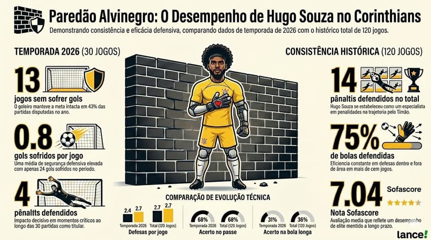 Números de Hugo Souza pelo Corinthians (Foto: Arte Lance!/Notebooklm/Gemini)