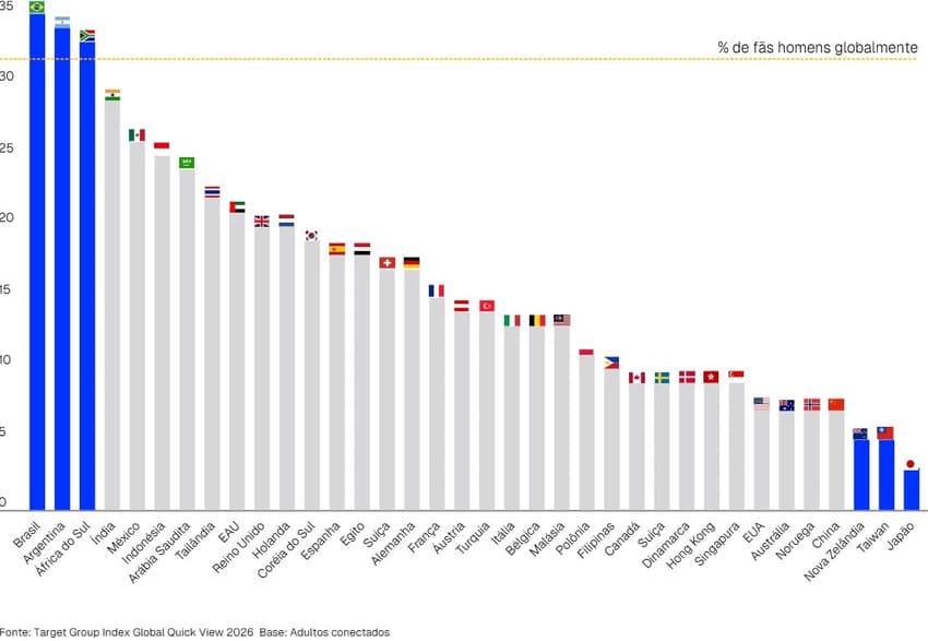 Pesquisa mostra que mostra que no Brasil, Argentina e África do Sul as mulheres acompanham mais futebol do que na média dos homens dos 36 país analisados.