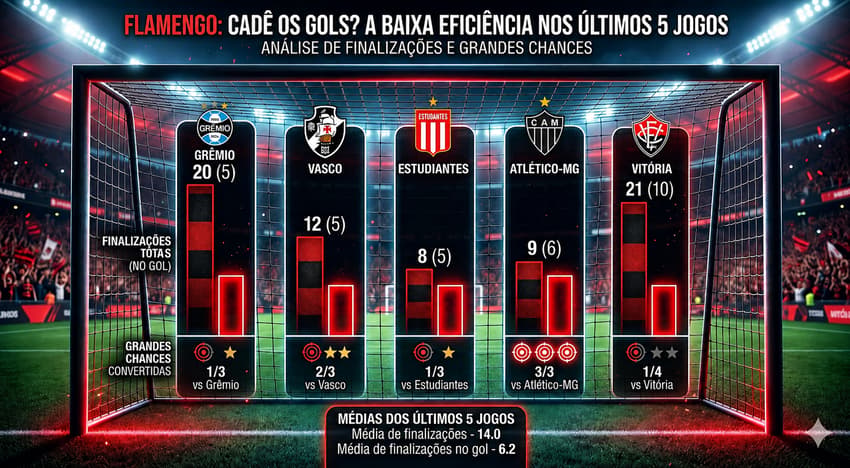 Números ofensivos do Flamengo nos últimos cinco jogos (Foto: Arte/Lance!)