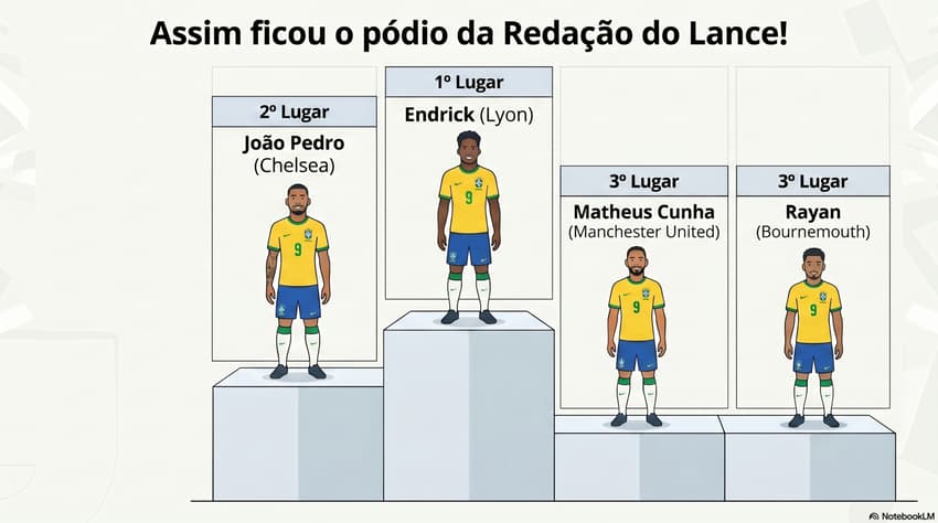 Redação do Lance! escolheu o camisa 9 da Seleção na Copa do Mundo