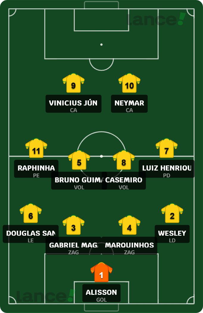 Escalação 4-2-4 com Neymar no time titular