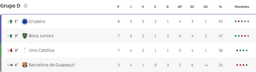 Tabela do Grupo D da Libertadores (Foto: Reprodução Lance!)