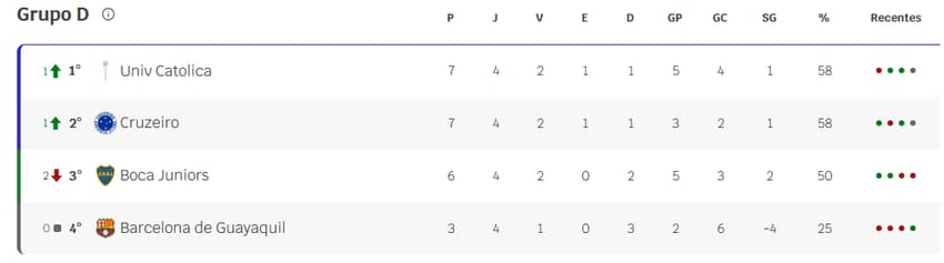Grupo D da Libertadores (Foto: Reprodução Lance!)