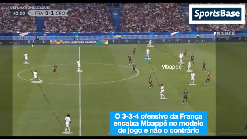 Posicionamento da seleção francesa com Kylian Mbappé no campo de ataque (Foto: Arte/Sportsbase)