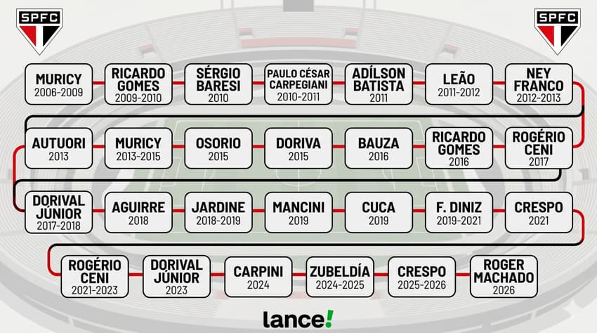 Linha do tempo dos técnicos do São Paulo desde Muricy Ramalho (Foto: Arte Lance!/Gemini)
