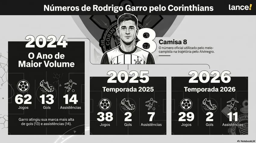 Rodrigo Garro, meio-campista do Corinthians (Foto: Arte Lance!/Notebooklm)