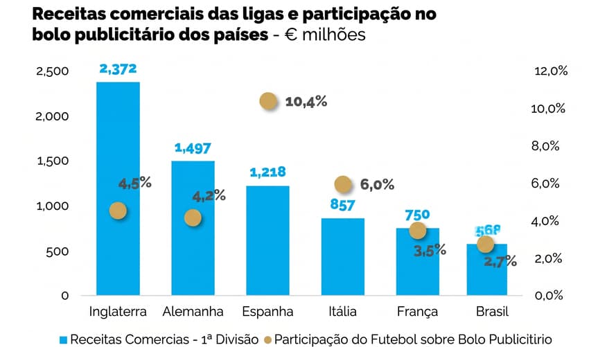 Relação entre receita comercial de cada liga e bolo publicitário do respectivo país (Reprodução)