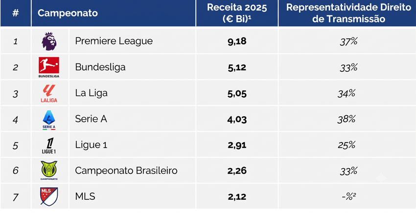 Relatório da Galápagos Capital mostra receita líquida do Brasileirão e das principais ligas de futebol do mundo (Reprodução)
