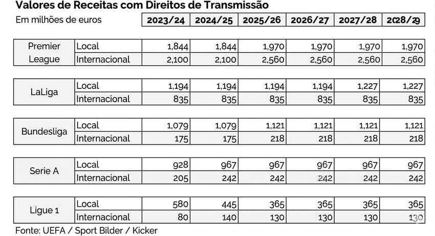 Relatório da Galápagos Capital traz valores de receitas de transmissão das principais ligas da Europa (Reprodução)