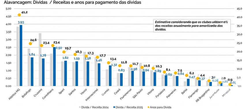 Gráfico mostrando o coeficiente entre dívidas e receitas dos clubes brasileiros no relatório da Galápagos Capital