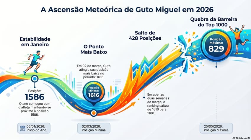 Gráfico mostra a evolução do ranking de Guto Miguel na ATP (Reprodução)