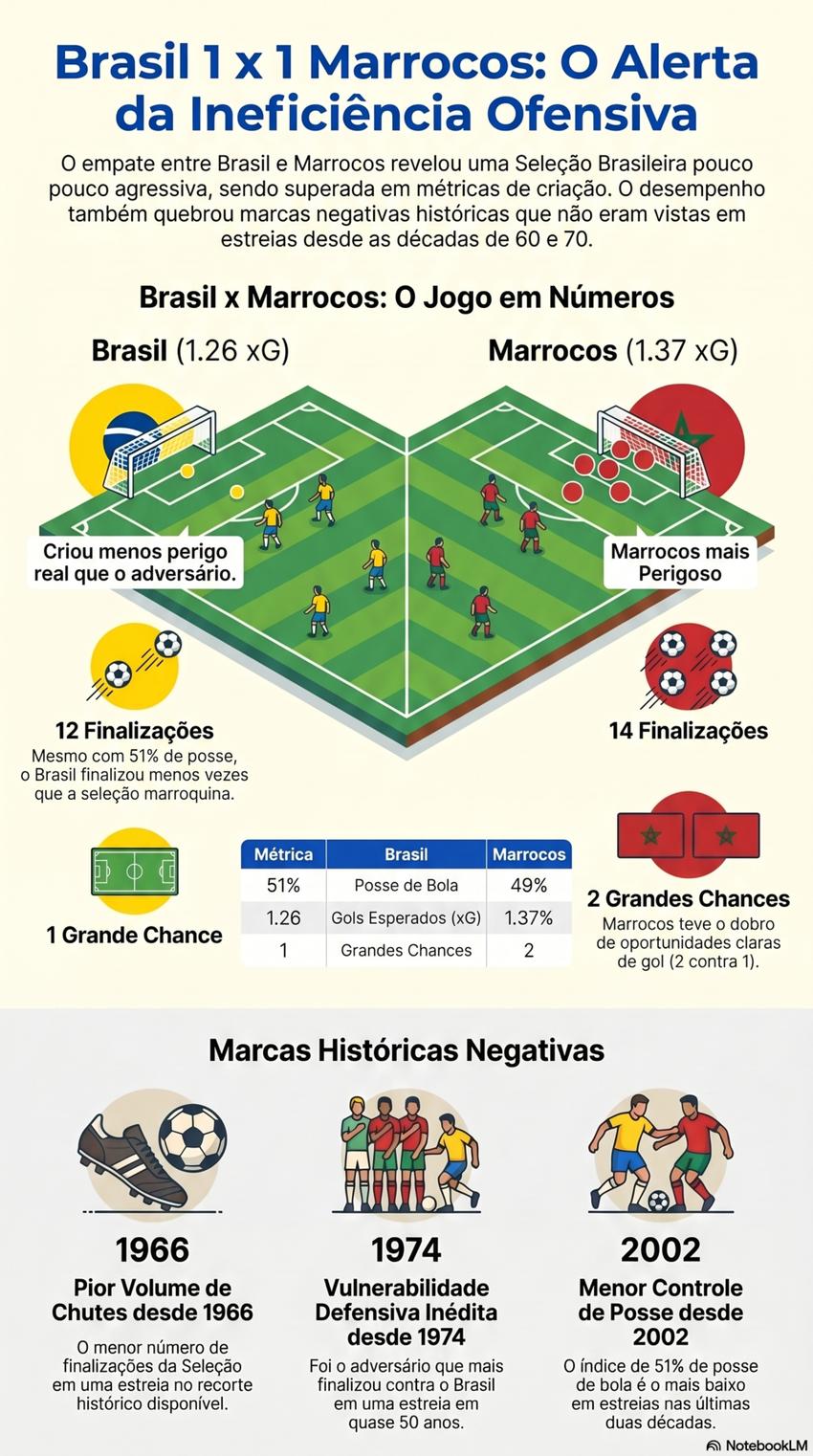 Brasil Marrocos estatísticas