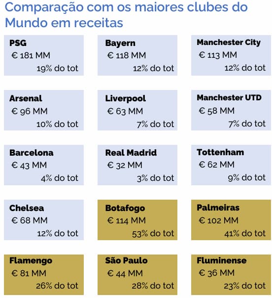 Relatório mostra dependência de transferência de atletas dos maiores clubes do mundo e de brasileiros (Reprodução)